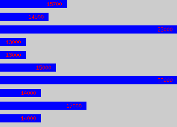 Graph of Data Administrator salary data