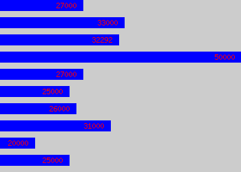 Graph of Data Analyst salary data