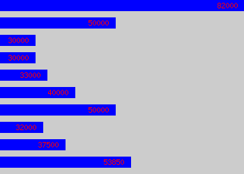 Graph of Data Architect salary data