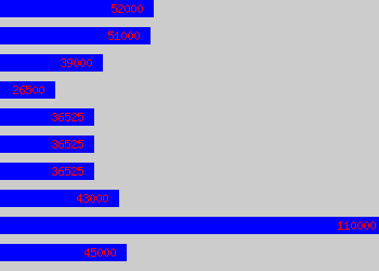 Graph of Data Centre Manager salary data