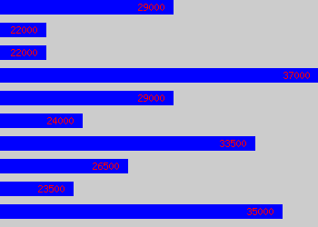 Graph of Data Manager salary data