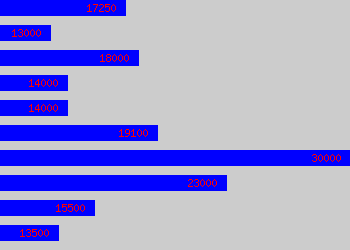 Graph of Data Processor salary data