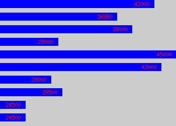 Graph of Database Administrator salary data
