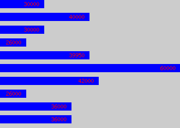 Graph of Database Developer salary data