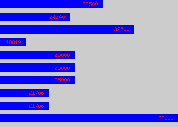 Graph of Database Manager salary data