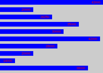 Graph of Database salary data