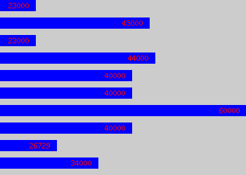 Graph of Dba salary data