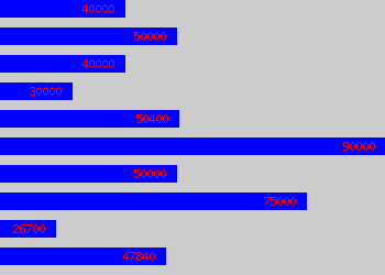 Graph of Delivery Manager salary data