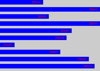 Graph of Demand Planner salary data