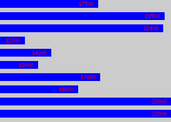 Graph of Dental Nurse salary data