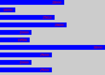 Graph of Dental Practice Manager salary data