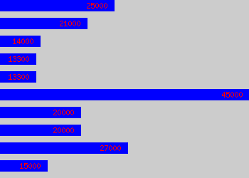 Graph of Dental Technician salary data