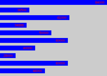 Graph of Department Head salary data