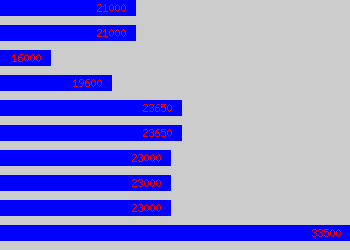 Graph of Department Manager salary data