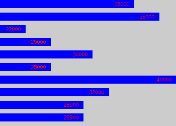 Graph of Depot Manager salary data