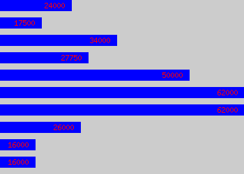 Graph of Deputy General Manager salary data