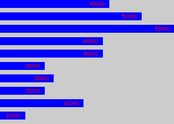 Graph of Deputy Head salary data