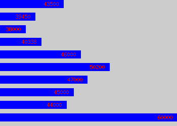 Graph of Deputy Head Teacher salary data