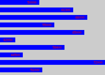 Graph of Deputy Headteacher salary data