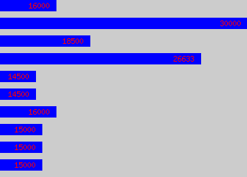 Graph of Deputy Manager salary data