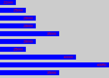 Graph of Design Coordinator salary data