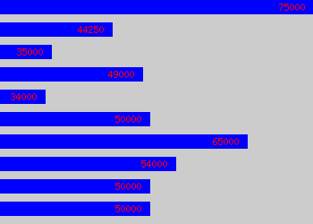 Graph of Design Director salary data