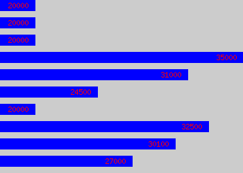 Graph of Design Draughtsman salary data