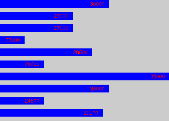 Graph of Design Engineer salary data