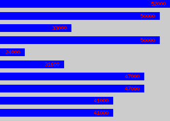 Graph of Design Manager salary data