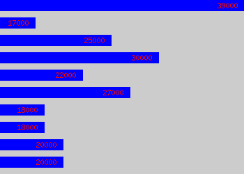 Graph of Designer salary data