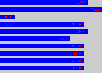 Graph of Desk Assistant salary data