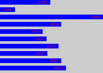 Graph of Desktop Engineer salary data