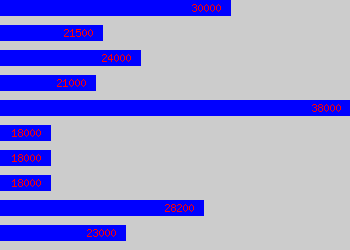 Graph of Desktop Support Analyst salary data