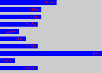 Graph of Despatch Manager salary data