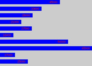 Graph of Developer salary data