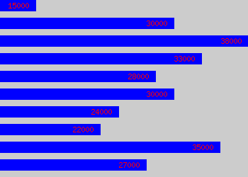 Graph of Development Chef salary data