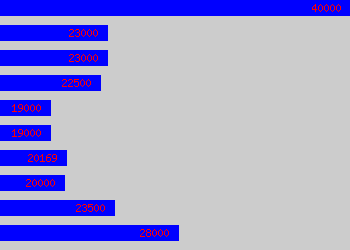 Graph of Development Chemist salary data