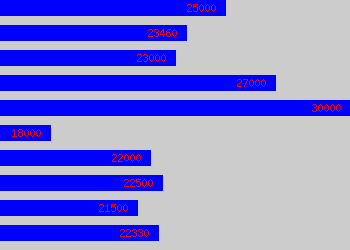 Graph of Development Editor salary data