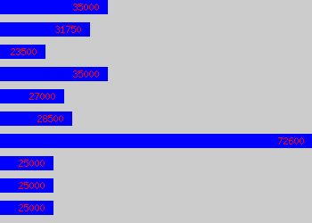 Graph of Development Engineer salary data