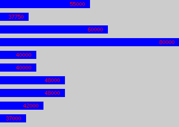 Graph of Development Manager salary data