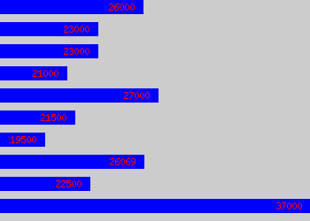 Graph of Development Officer salary data