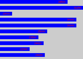 Graph of Development Scientist salary data