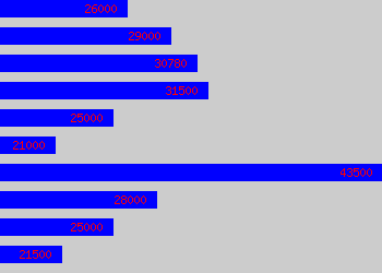 Graph of Dietitian salary data