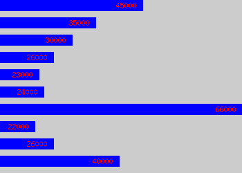 Graph of Digital Designer salary data