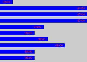 Graph of Digital Project Manager salary data