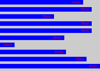 Graph of Director Of Hr salary data