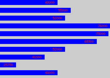 Graph of Director Of Operations salary data