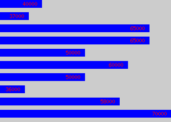 Graph of Director Of Sales salary data