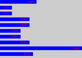 Graph of Director Of Studies salary data