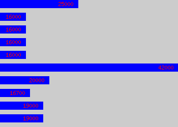 Graph of Dispatcher salary data